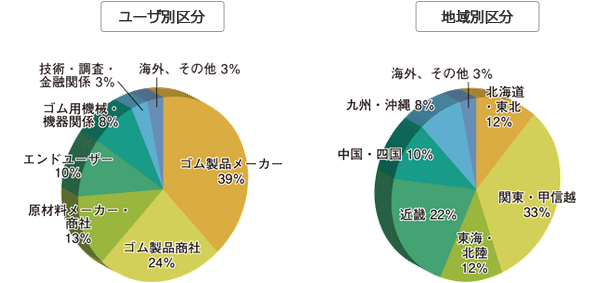 週刊ゴムタイムスの読者分布図