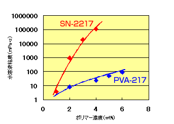 タスビス“SNシリーズ”水溶液の濃度と粘度の関係（温度：20℃）　ポバール樹脂の従来銘柄との比較