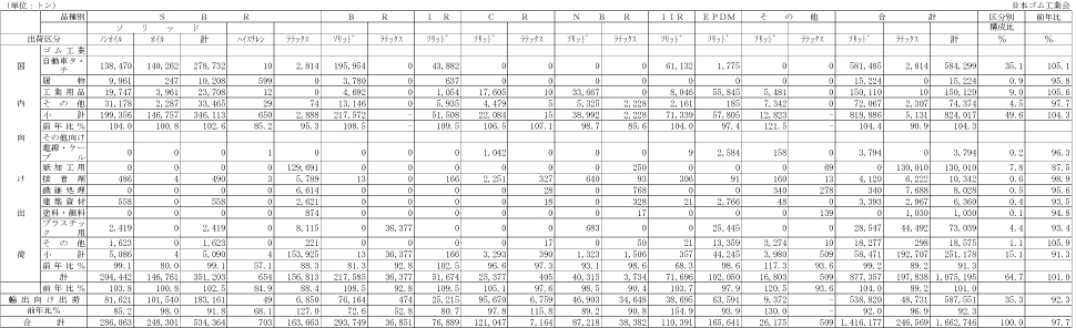 2011年　年間合成ゴム出荷実績