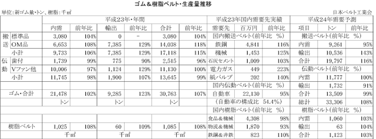 ゴム＆樹脂ベルト・生産量推移