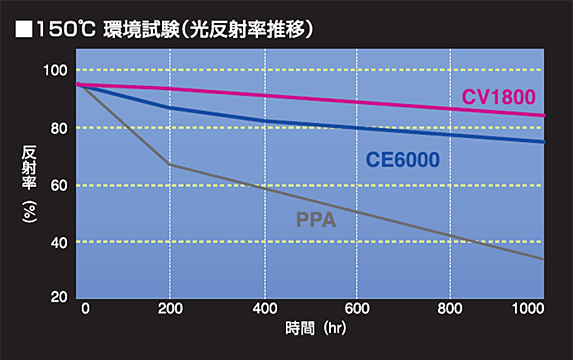 * CE6000：不飽和ポリエステル樹脂系（開発品）* CV1800：エポキシ樹脂系（開発品）* PPA：熱可塑性のナイロン系樹脂