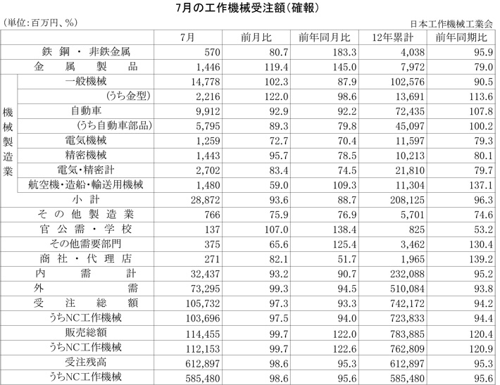 2012年7月の工作機械受注額（確報）