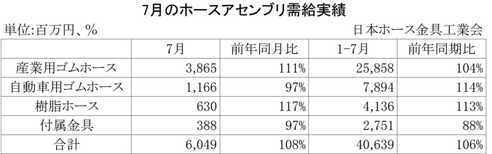 2012年7月のホースアセンブリ需給実績