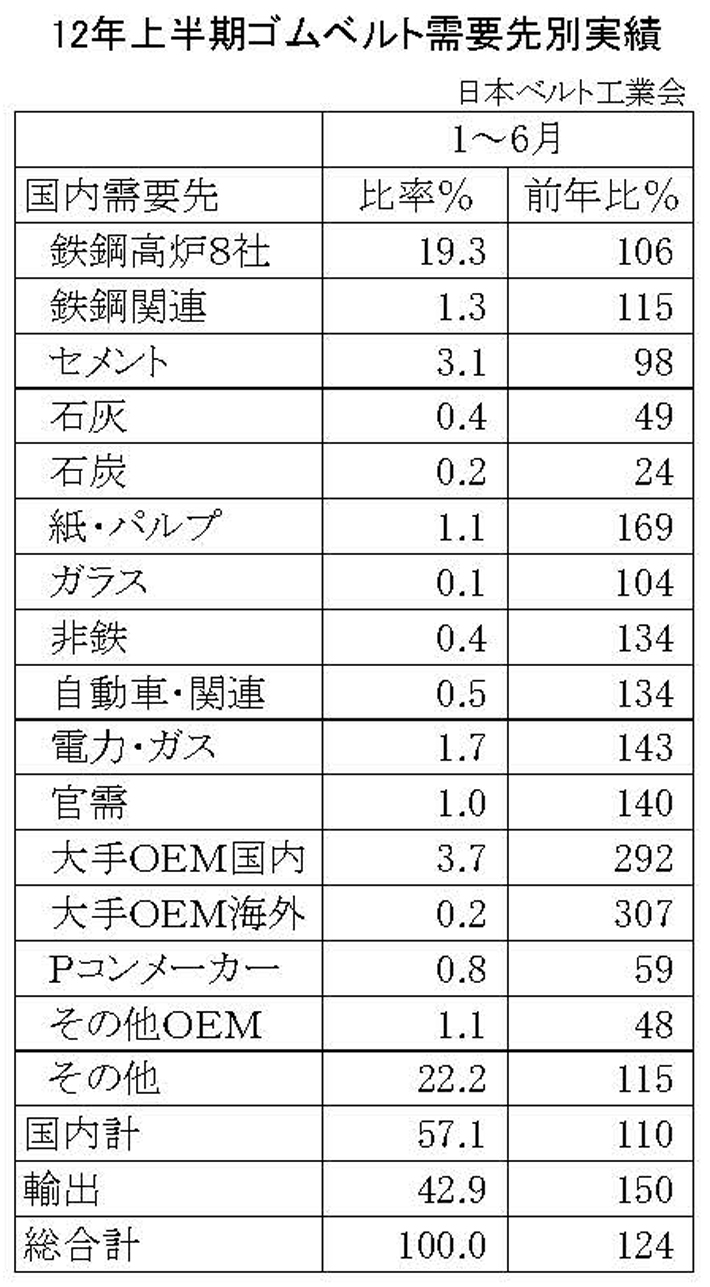 コンベヤベルト需要先別販売実績比率