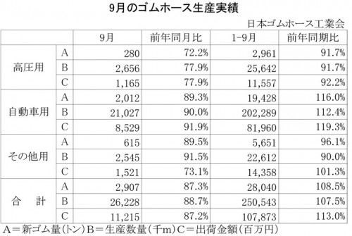 2012年9月のゴムホース生産実績