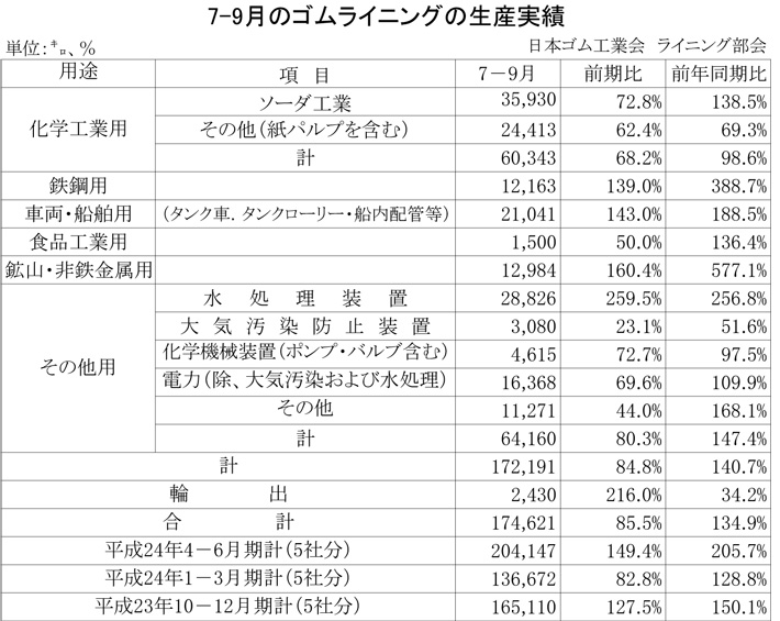 2012年7－9月期のゴムライニング生産実績