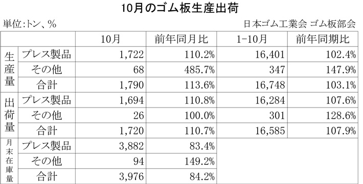 2012年10月のゴム板生産出荷