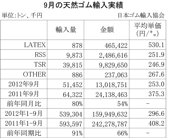 2012年9月の天然ゴム輸入実績