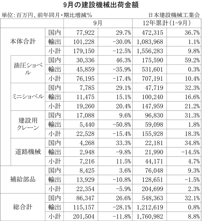 2012年9月の建設機械出荷金額