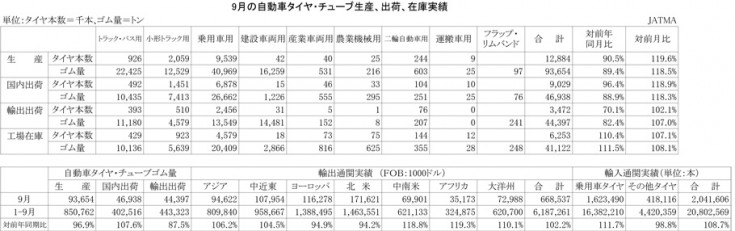 2012年9月の自動車タイヤ・チューブ生産、出荷、在庫実績)