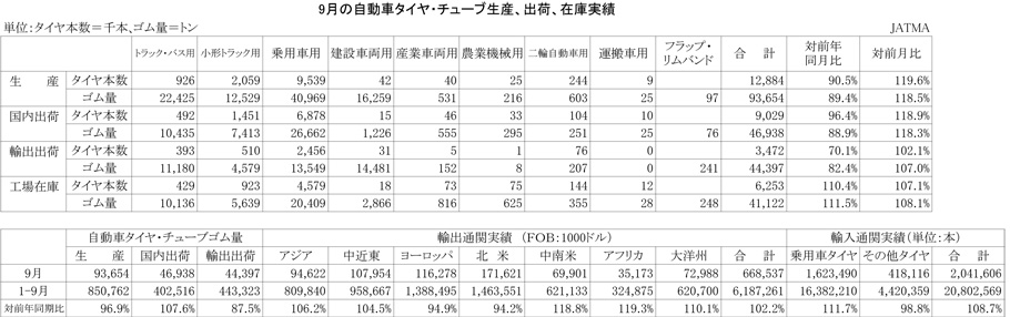 2012年9月の自動車タイヤ・チューブ生産、出荷、在庫実績)