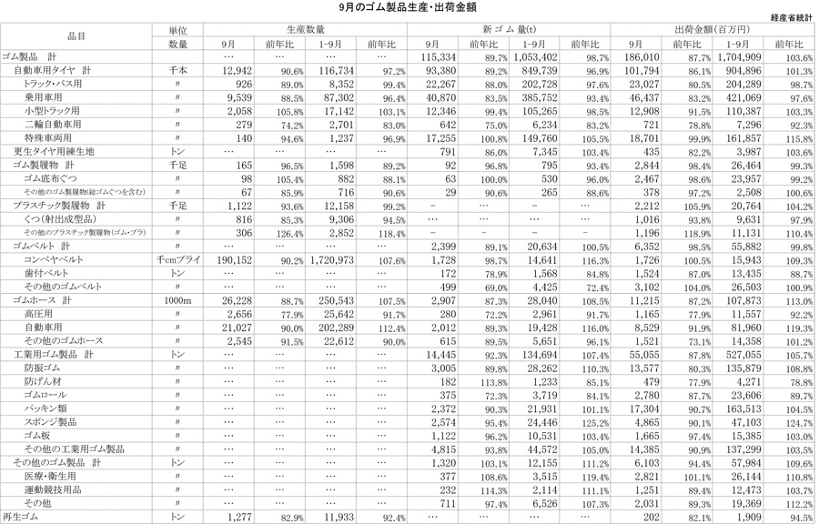 2012年9月ゴム製品生産・出荷金額