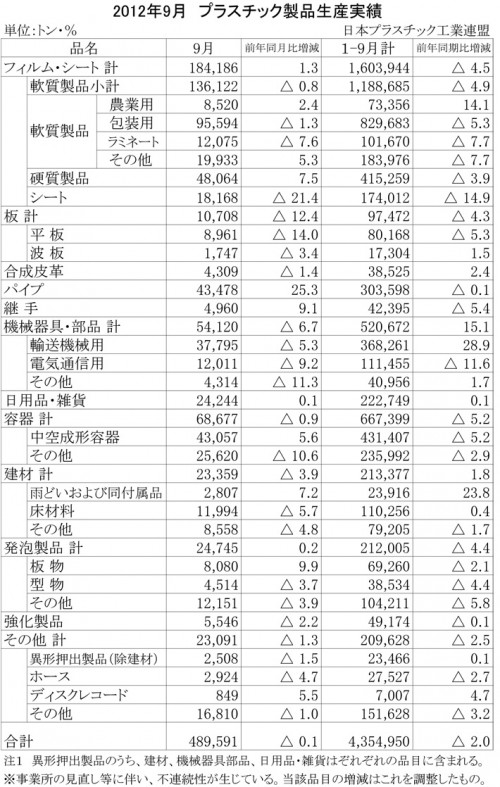 2012年9月　プラスチック製品生産実績