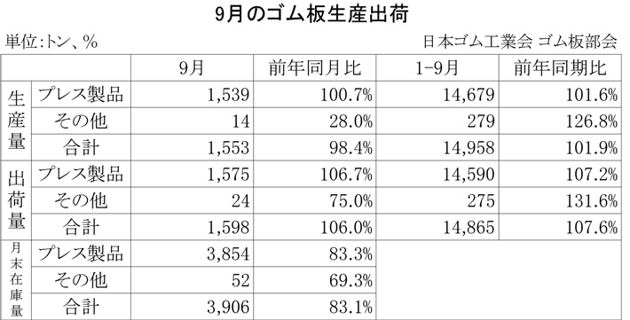 2012年9月のゴム板生産出荷