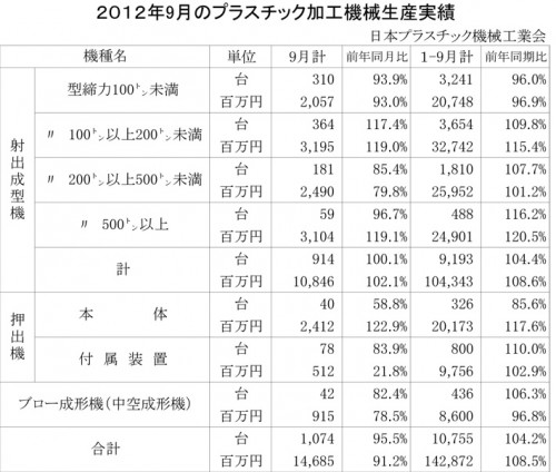 2012年9月のプラスチック加工機械生産実績