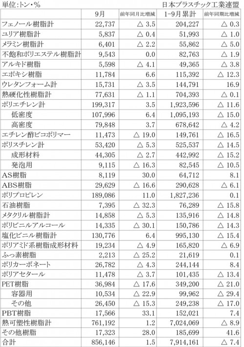 2012年9月のプラスチック原材料生産実績 2012年9月のプラスチック原材料生産実績