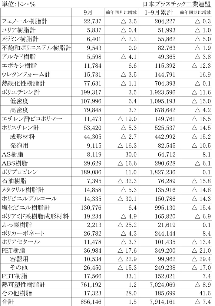 2012年9月のプラスチック原材料生産実績