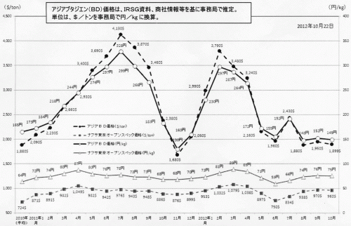 アジアブタジエン市況とナフサ価格（東京オープンスペック）の推移