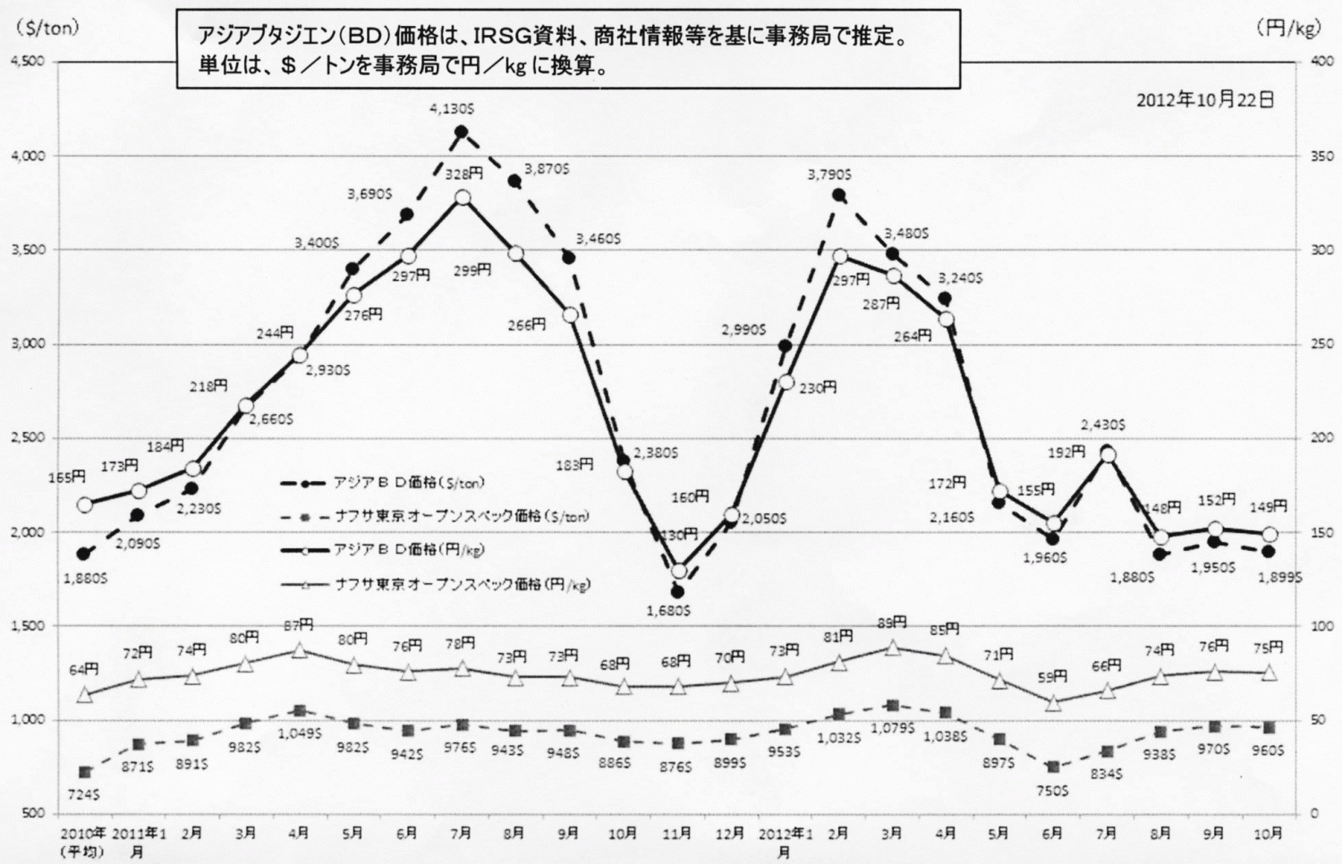 アジアブタジエン市況とナフサ価格（東京オープンスペック）の推移