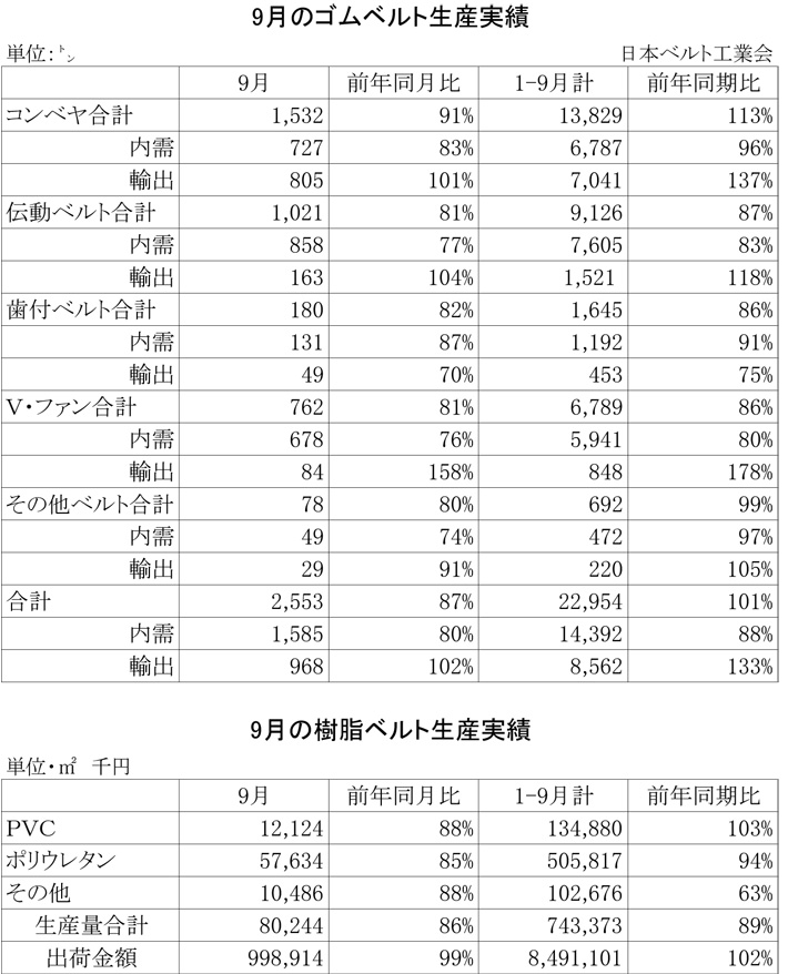 2012年9月ゴムベルト生産実績