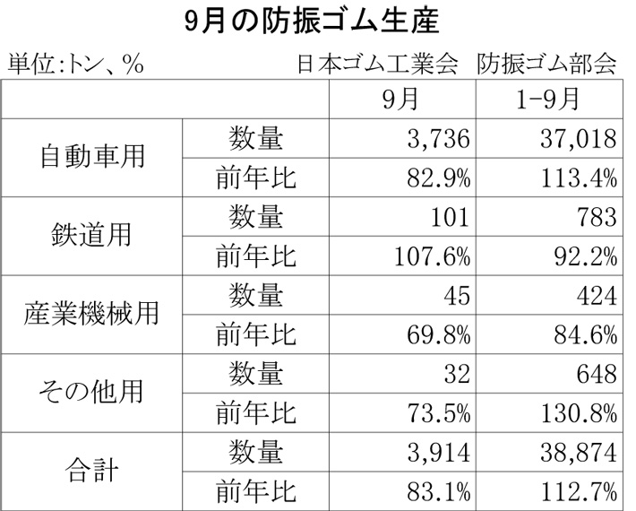 2012年9月の防振ゴム生産