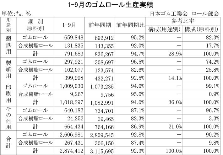 2012年1-9月のゴムロール生産