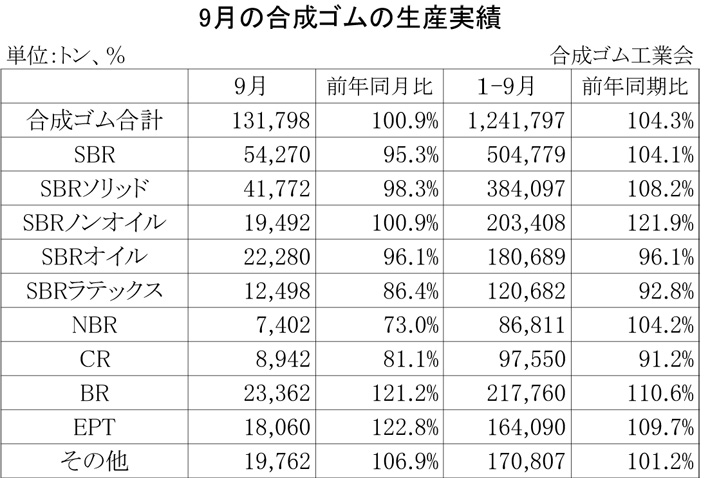 2012年9月の合成ゴムの生産実績