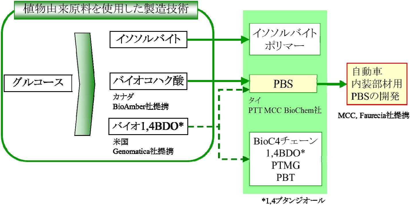 三菱化学のサステイナブルリソース事業について