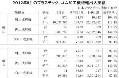 2012年9月のプラスチック、ゴム加工機械輸出入実績