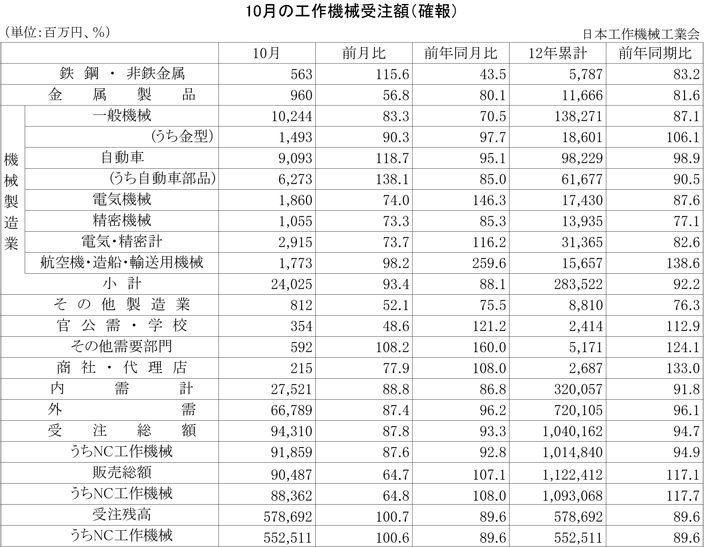 2012年10月の工作機械受注額（確報）