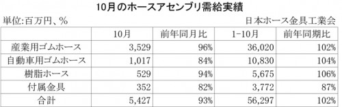 2012年10月のホースアセンブリ需給実績