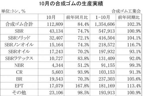 2012年10月の合成ゴムの生産実績