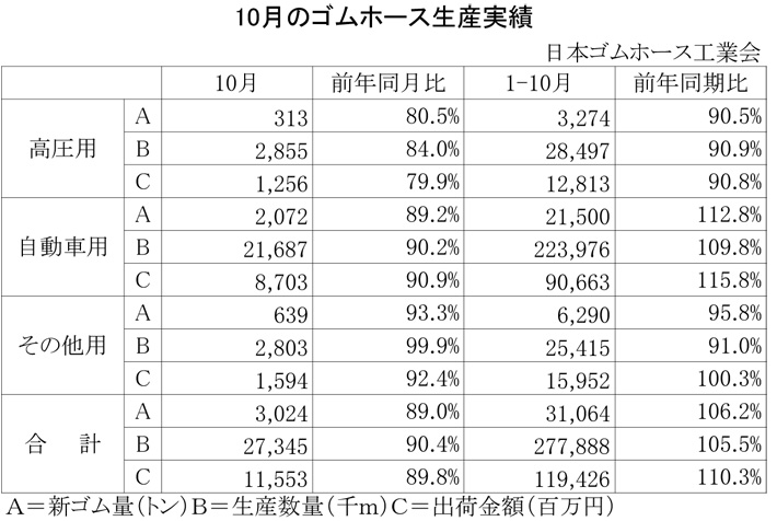 2012年10月のゴムホース生産実績