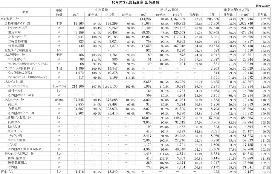 2012年10月ゴム製品生産・出荷金額