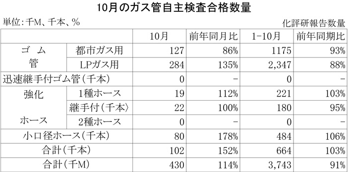 2012年10月のガス管自主検査合格数量