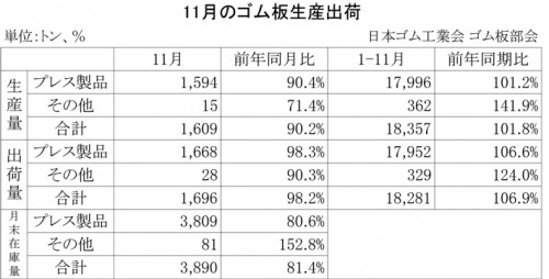 2012年11月のゴム板生産出荷