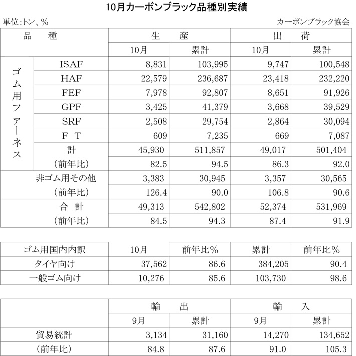 2012年10月のカーボンブラック品種別実績