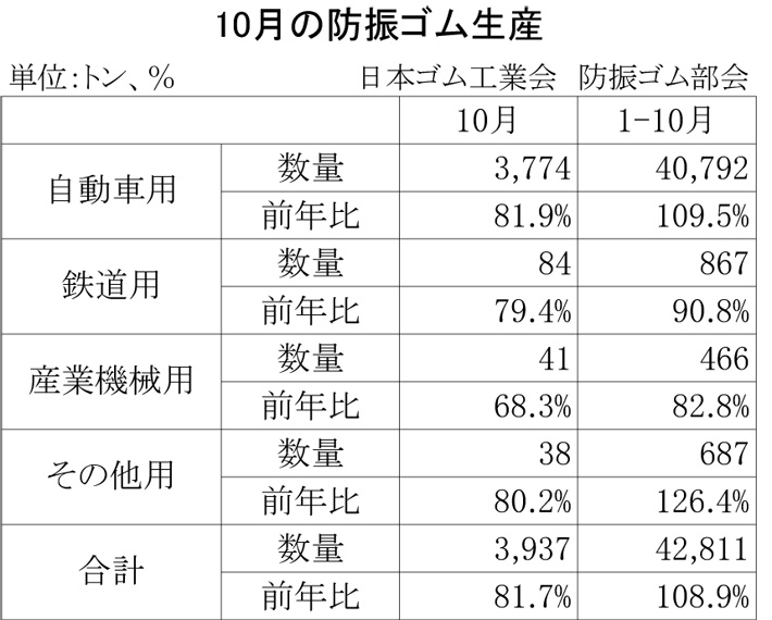 2012年10月の防振ゴム生産