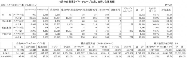 2012年10月の自動車タイヤ・チューブ生産、出荷、在庫実績)