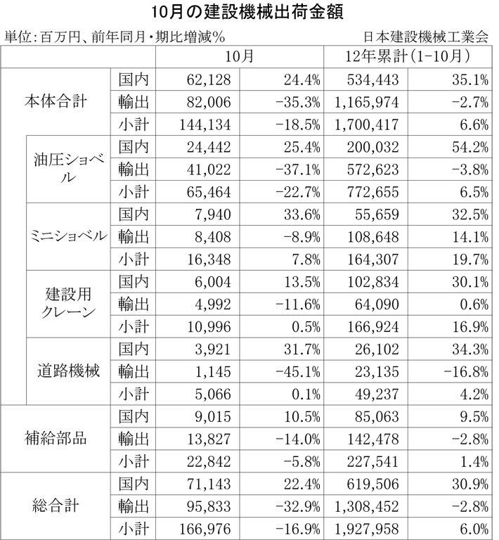 2012年10月の建設機械出荷金額