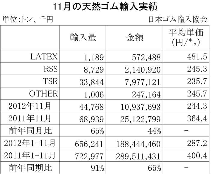 2012年11月の天然ゴム輸入実績