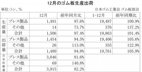 2012年12月のゴム板生産出荷