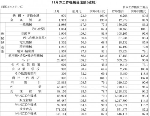 2012年11月の工作機械受注額（確報）