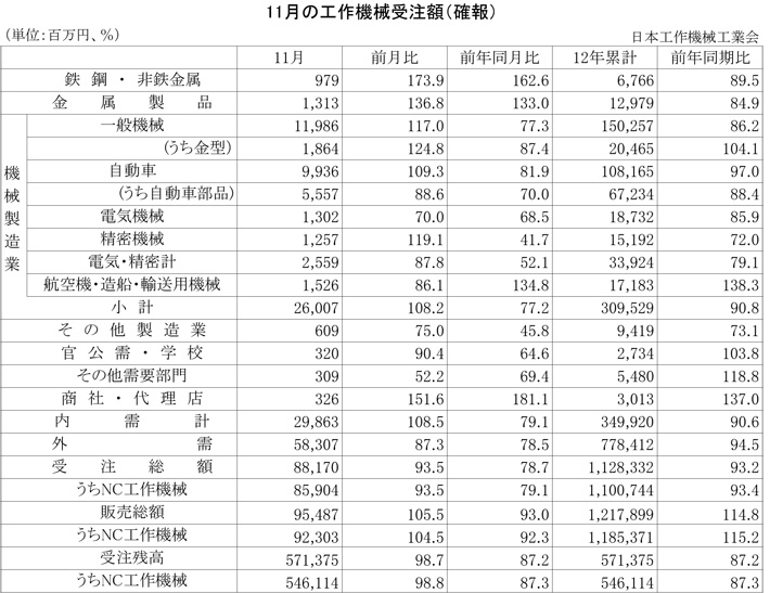 2012年11月の工作機械受注額（確報）