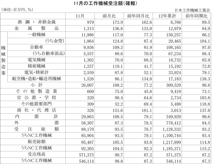 2012年11月の工作機械受注額（確報）