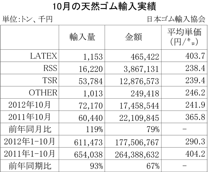 2012年10月の天然ゴム輸入実績