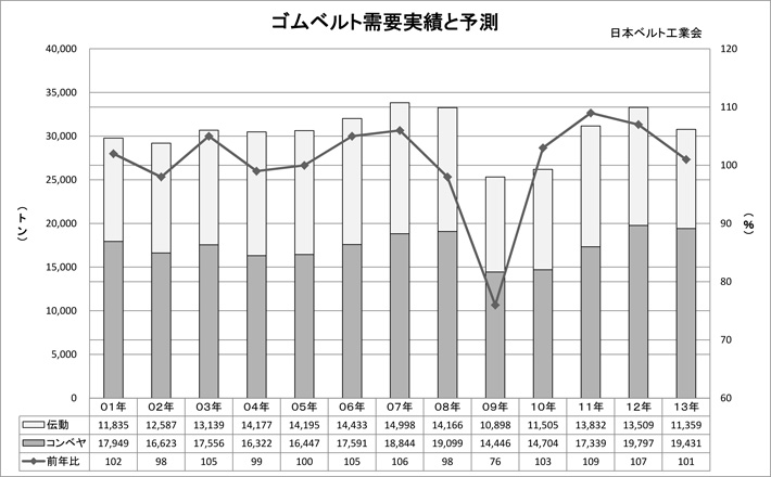 ゴムベルト需要実績と予測