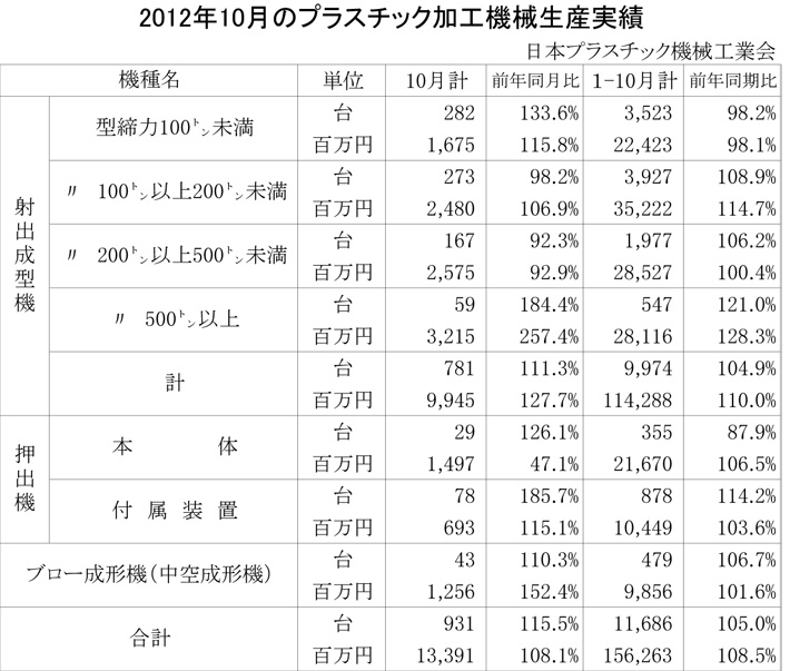 2012年10月のプラスチック加工機械生産実績