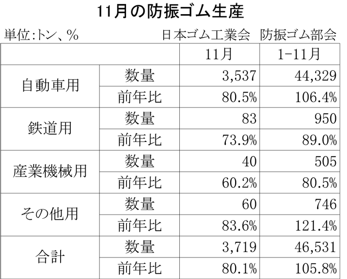 2012年11月の防振ゴム生産