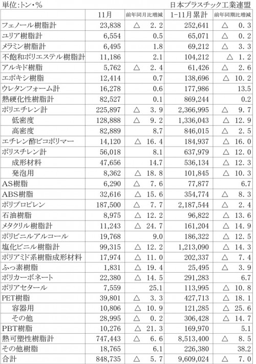 2012年11月のプラスチック原材料生産実績